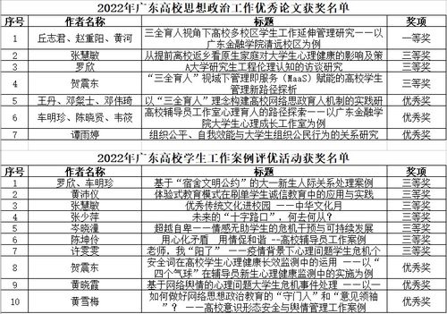喜訊 我校學工隊伍在安全評價業(yè)務(wù)多項比賽中榮獲佳績