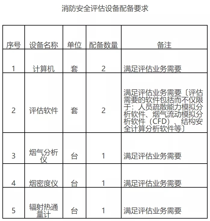 應(yīng)急管理部印發(fā)《消防技術(shù)服務(wù)機(jī)構(gòu)從業(yè)條件》——聚焦安全評價業(yè)務(wù)規(guī)范化發(fā)展