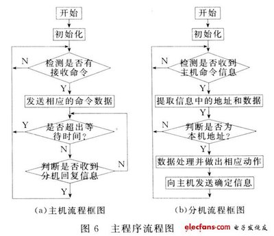 遠程自動控制系統在智能家居中的應用（三） 通信設計、網絡工程與施工實踐