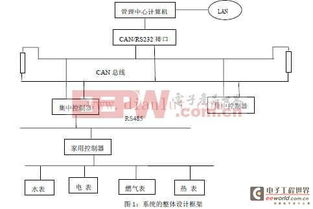 基于CAN總線與RS485接口的雙層網(wǎng)絡(luò)遠(yuǎn)程抄表系統(tǒng)設(shè)計(jì)與網(wǎng)絡(luò)通訊工程實(shí)踐