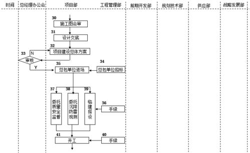 速看！房地產(chǎn)公司前期各部門(mén)流程圖詳解 網(wǎng)絡(luò)通訊工程設(shè)計(jì)與施工篇